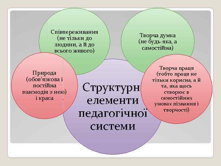 Співпереживання (не тільки до людини, а й до всього живого) Природа (обов’язкова і постійна