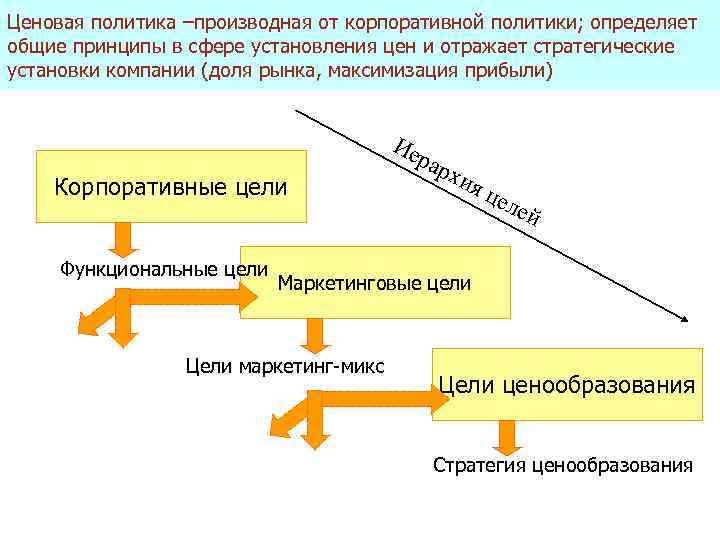Ценовая политика –производная от корпоративной политики; определяет общие принципы в сфере установления цен и