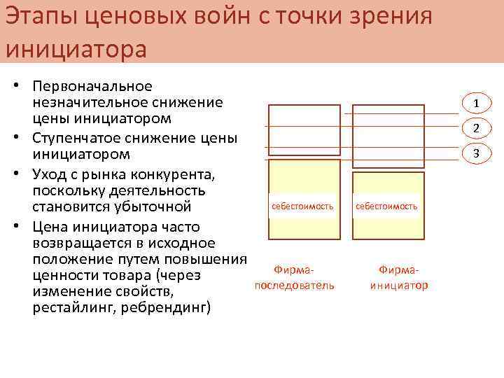 Этапы ценовых войн с точки зрения инициатора • Первоначальное незначительное снижение цены инициатором •