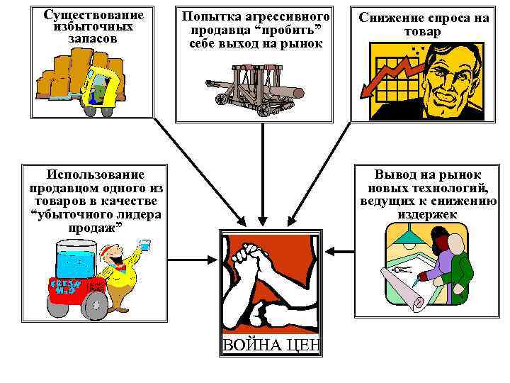 Существование избыточных запасов Попытка агрессивного продавца “пробить” себе выход на рынок Использование продавцом одного