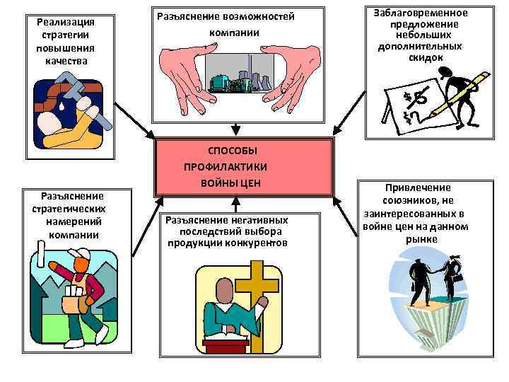 Реализация стратегии повышения качества Разъяснение стратегических намерений компании Разъяснение возможностей компании СПОСОБЫ ПРОФИЛАКТИКИ ВОЙНЫ