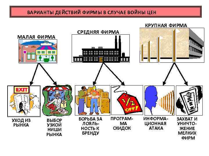 ВАРИАНТЫ ДЕЙСТВИЙ ФИРМЫ В СЛУЧАЕ ВОЙНЫ ЦЕН МАЛАЯ ФИРМА УХОД ИЗ РЫНКА ВЫБОР УЗКОЙ