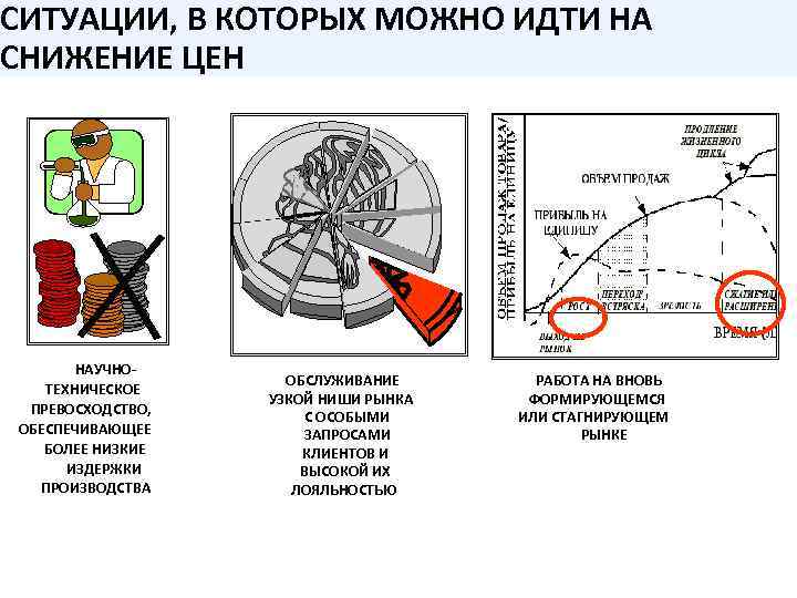СИТУАЦИИ, В КОТОРЫХ МОЖНО ИДТИ НА СНИЖЕНИЕ ЦЕН НАУЧНОТЕХНИЧЕСКОЕ ПРЕВОСХОДСТВО, ОБЕСПЕЧИВАЮЩЕЕ БОЛЕЕ НИЗКИЕ ИЗДЕРЖКИ