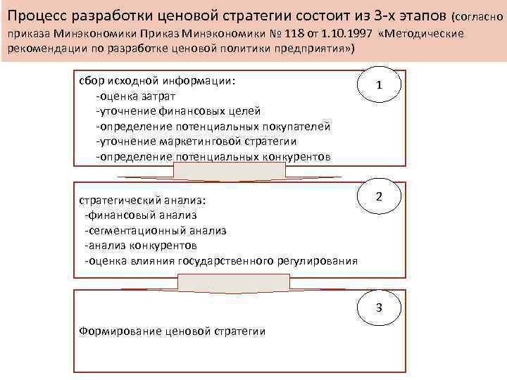 Процесс разработки ценовой стратегии состоит из 3 -х этапов (согласно приказа Минэкономики Приказ Минэкономики