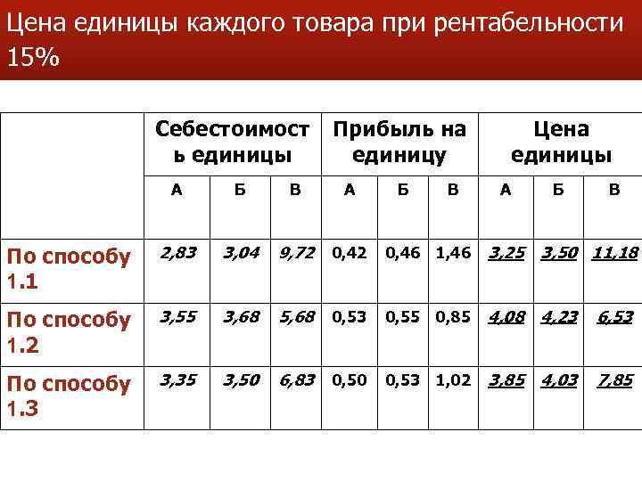 Цена единицы каждого товара при рентабельности 15% Себестоимост ь единицы Прибыль на единицу Б