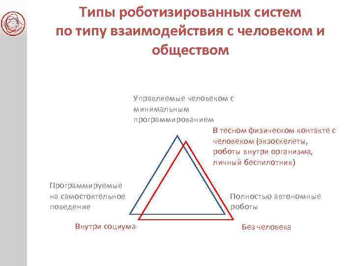 Типы роботизированных систем по типу взаимодействия с человеком и обществом Управляемые человеком с минимальным