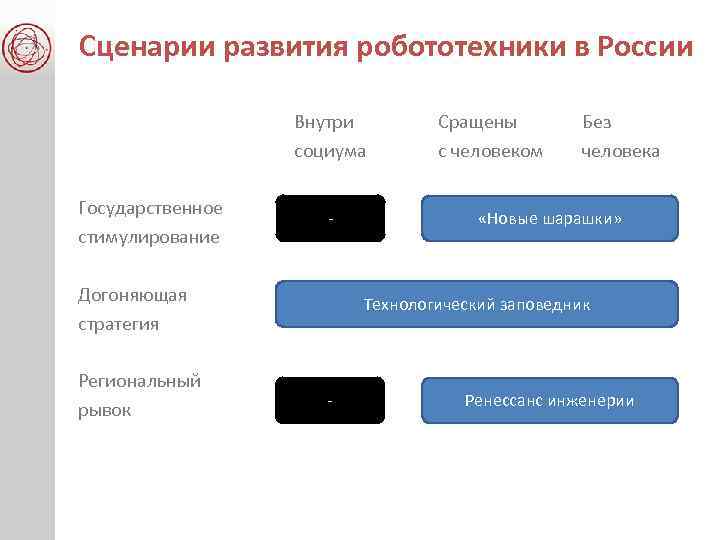 Сценарии развития робототехники в России Государственное стимулирование Внутри социума - Догоняющая стратегия Региональный рывок