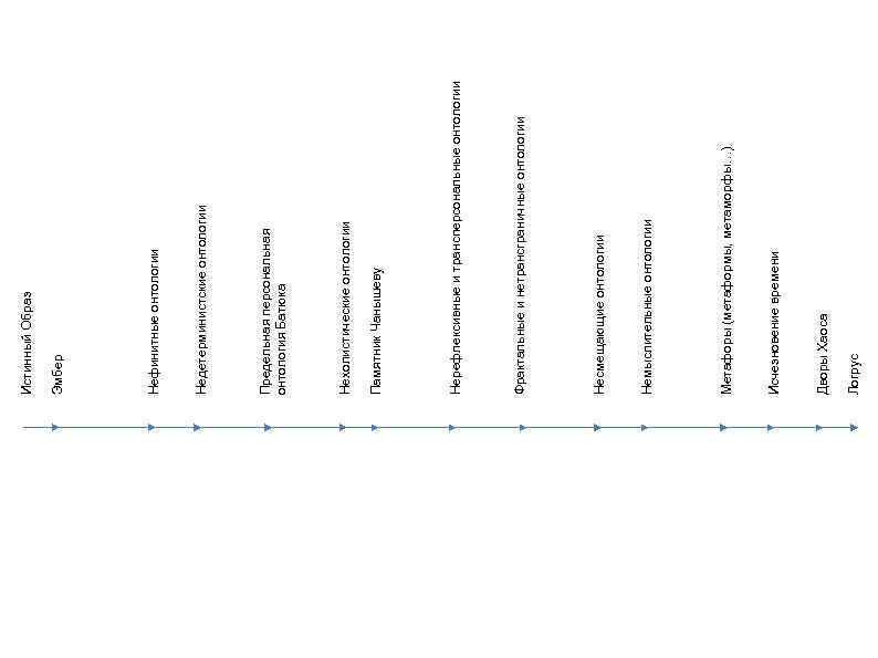 Логрус Дворы Хаоса Исчезновение времени Метафоры (метаформы, метаморфы…) Немыслительные онтологии Несмещающие онтологии Фрактальные и