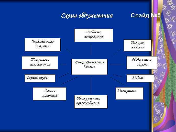 Схема обдумывания Слайд № 5 Проблема, потребность Экономические затраты Технологии изготовления История вязания Сумка