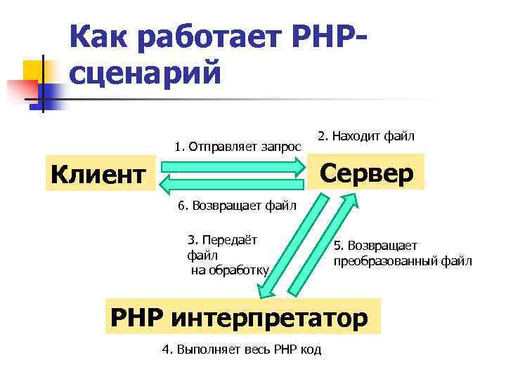 Сценарий поиск. Php сервер как работает. Как работает php. Серверные скрипты. Php скрипт для веб сервера.