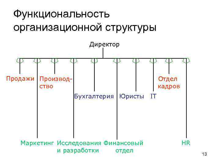 Функциональность организационной структуры Директор Продажи Производство Отдел кадров Бухгалтерия Юристы IT Маркетинг Исследования Финансовый