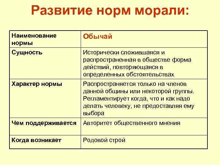 Развитие норм морали: Наименование нормы Обычай Сущность Исторически сложившаяся и распространенная в обществе форма