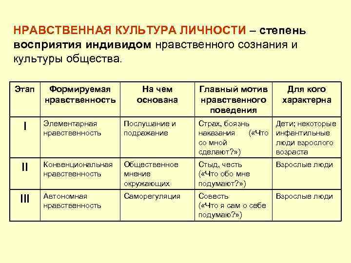 НРАВСТВЕННАЯ КУЛЬТУРА ЛИЧНОСТИ – степень восприятия индивидом нравственного сознания и культуры общества. Этап Формируемая