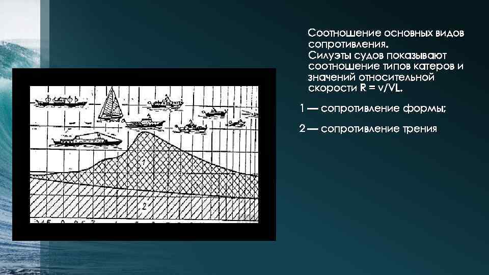 Соотношение основных видов сопротивления. Силуэты судов показывают соотношение типов катеров и значений относительной скорости