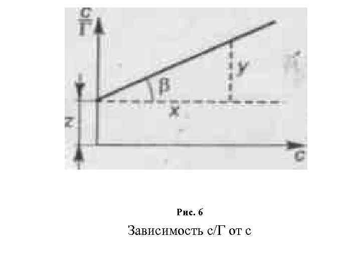 Рис. 6 Зависимость с/Г от с 