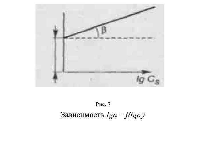 Рис. 7 Зависимость Iga = f(lgcs) 