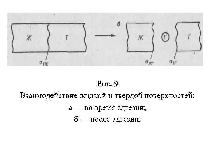 Рис. 9 Взаимодействие жидкой и твердой поверхностей: а — во время адгезии; б —