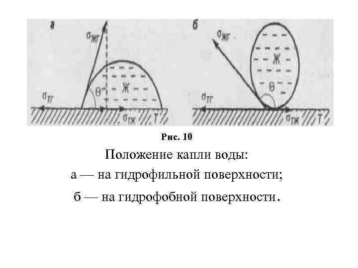 Рис. 10 Положение капли воды: а — на гидрофильной поверхности; б — на гидрофобной