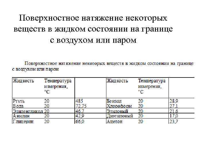 Поверхностное натяжение некоторых веществ в жидком состоянии на границе с воздухом или паром 