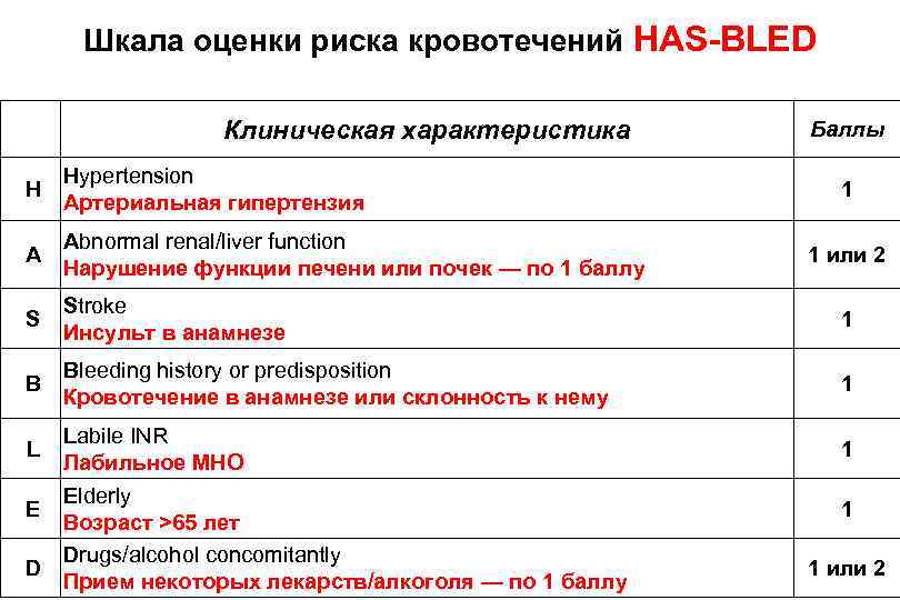 1 группа баллы. Шкала оценки риска кровотечений. Шкала риска кровотечений has-Bled. Шкала оценки кровотечения has Bled. Шкала has-Bled таблица.