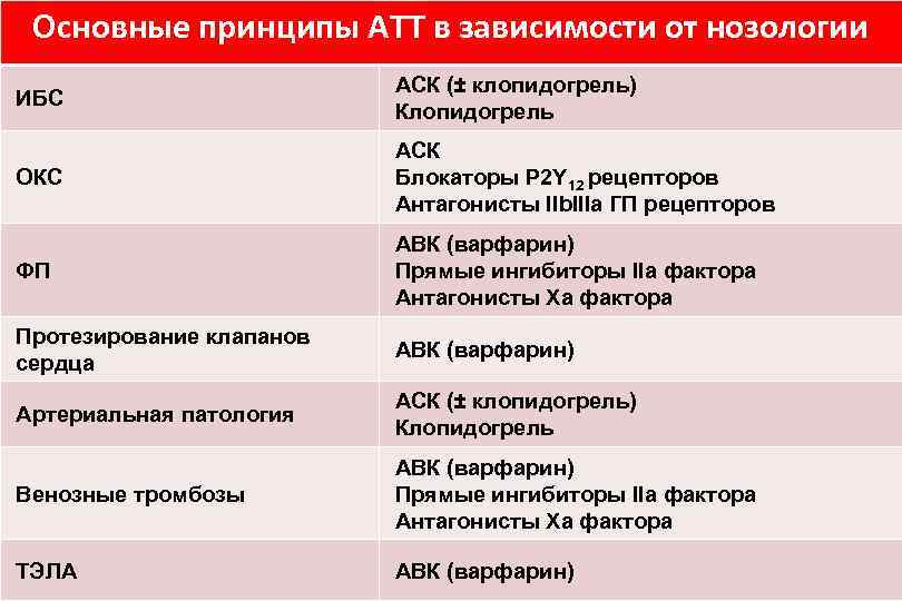 Основные принципы АТТ в зависимости от нозологии ИБС АСК (± клопидогрель) Клопидогрель ОКС АСК