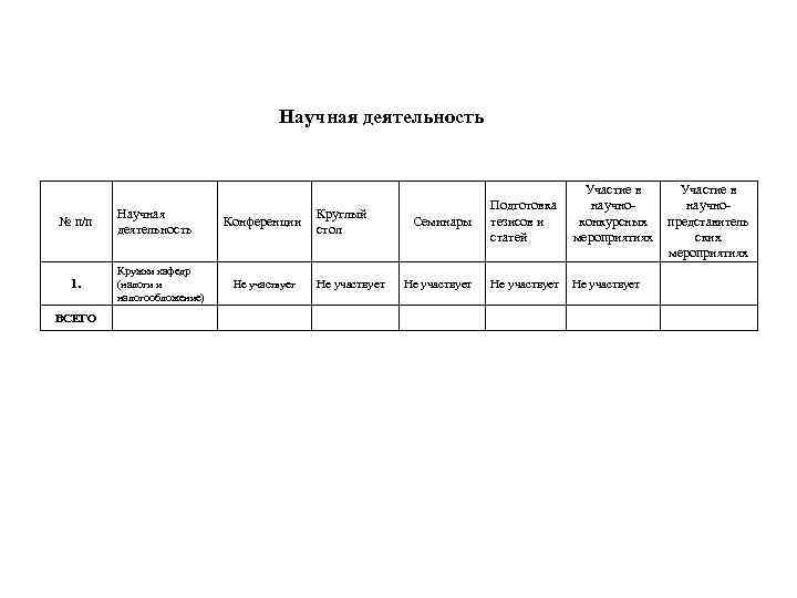 Научная деятельность № п/п 1. ВСЕГО Научная деятельность Кружки кафедр (налоги и налогообложение) Конференции