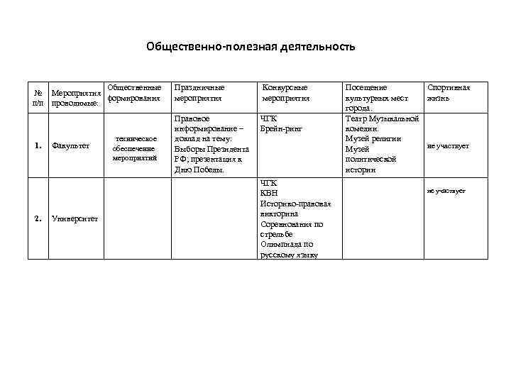 Общественно-полезная деятельность Общественные № Мероприятия формирования п/п проводимые: 1. 2. Факультет Университет техническое обеспечение