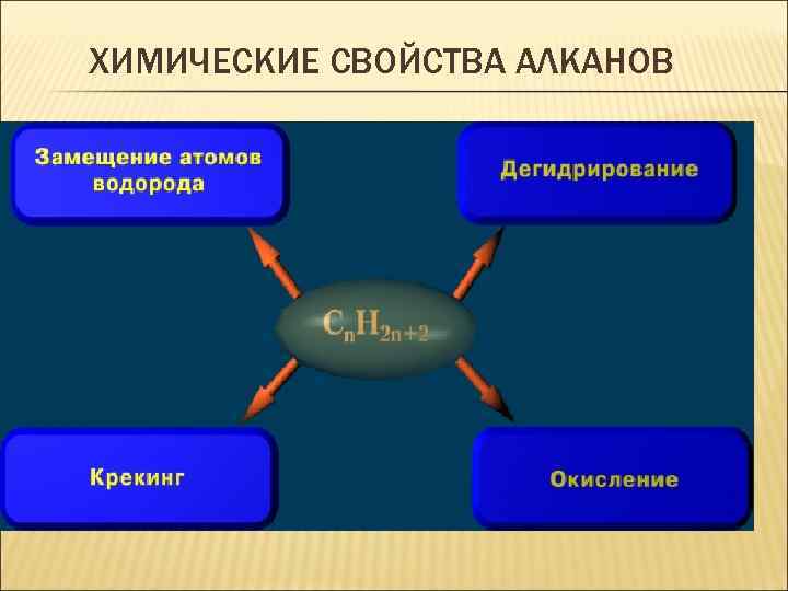 ХИМИЧЕСКИЕ СВОЙСТВА АЛКАНОВ 