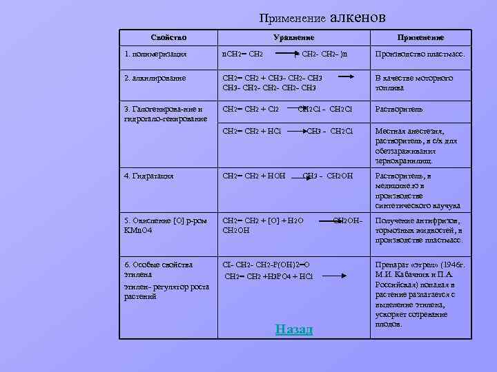 Применение Свойство алкенов Уравнение Применение 1. полимеризация n. CH 2= CH 2 (- CH