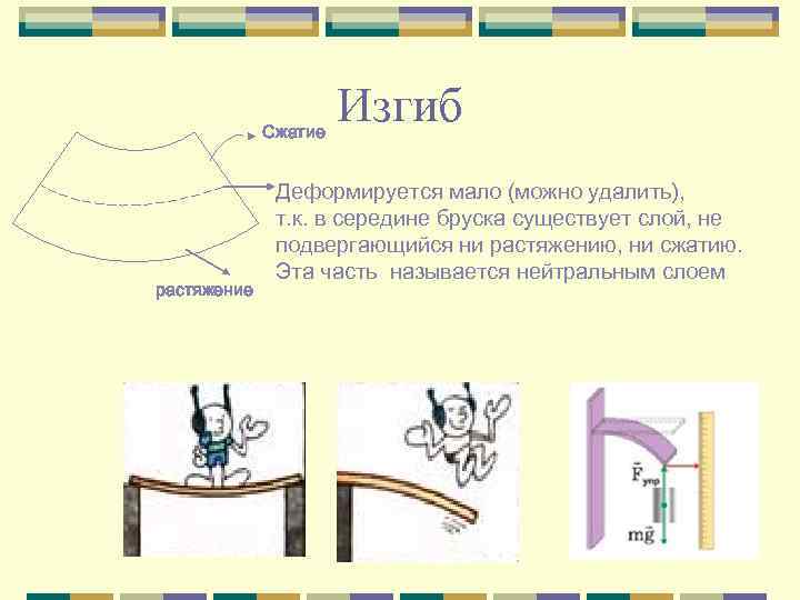 Сжатие растяжение Изгиб Деформируется мало (можно удалить), т. к. в середине бруска существует слой,