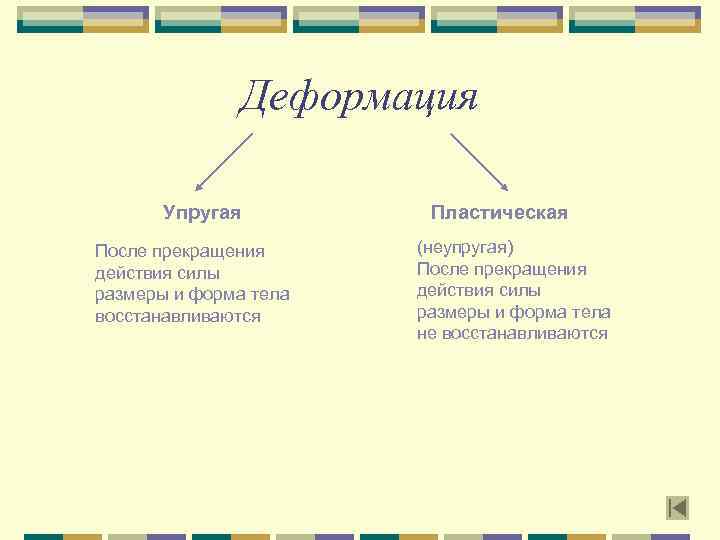 Деформация Упругая После прекращения действия силы размеры и форма тела восстанавливаются Пластическая (неупругая) После