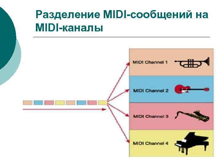 Разделение MIDI-сообщений на MIDI-каналы 