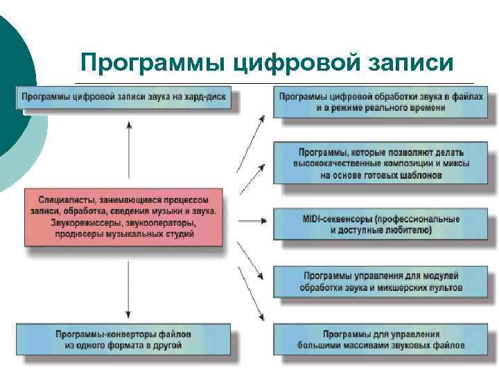 Программы цифровой записи 