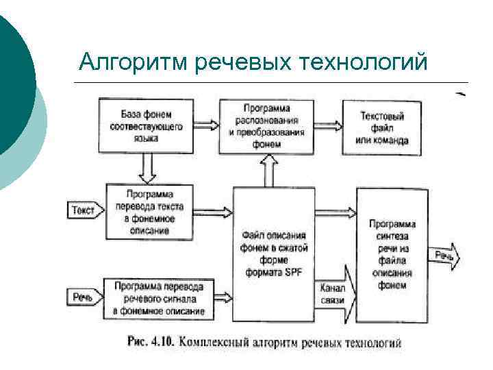 Алгоритм речевых технологий 