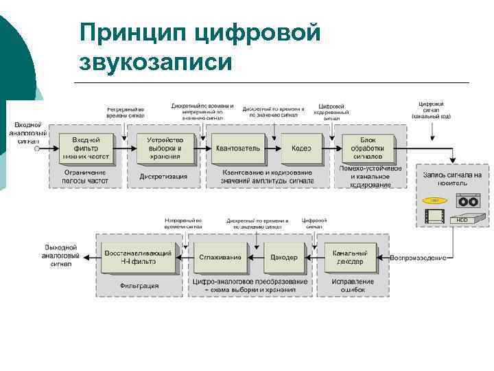Принцип цифровой звукозаписи 