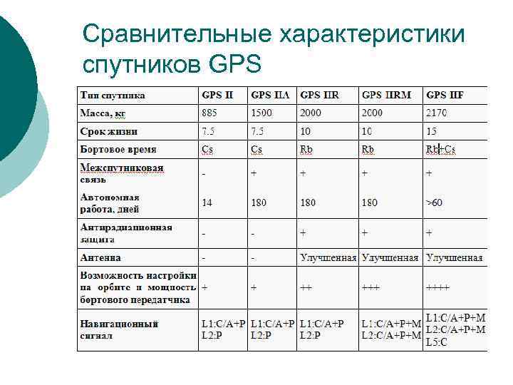 Сравнительные характеристики спутников GPS 