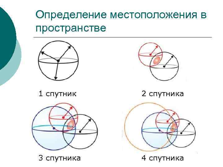 Определение местоположения в пространстве 1 спутник 2 спутника 3 спутника 4 спутника 