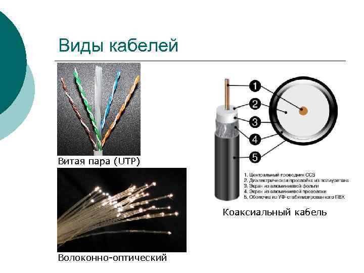 Виды кабелей Витая пара (UTP) Коаксиальный кабель Волоконно-оптический 