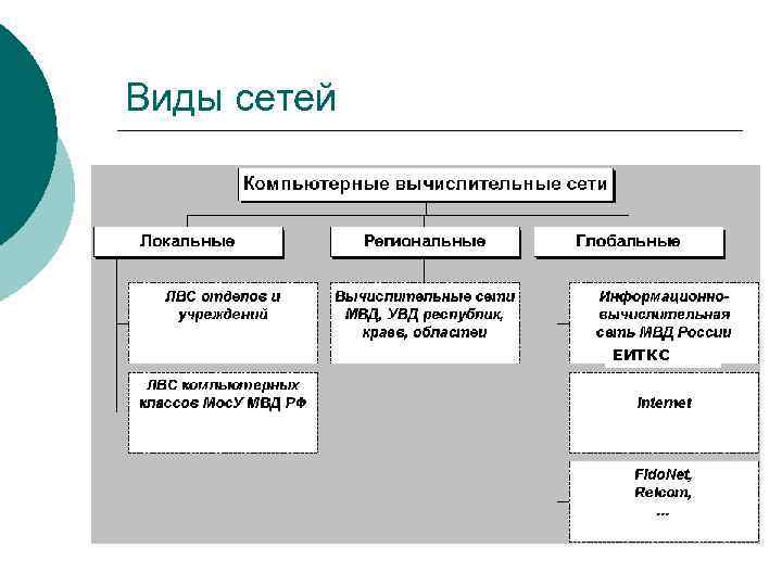 Виды сетей ЕИТКС 