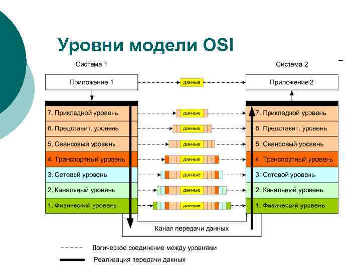 Уровни модели OSI 