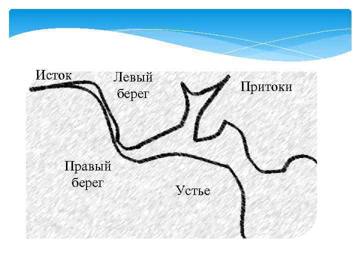 Схема реки Исток приток Устье. Исток Устье правый берег левый берег реки.