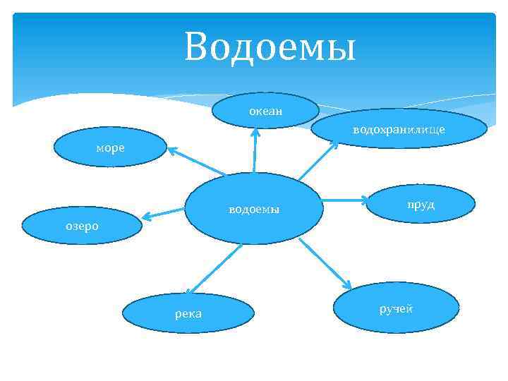 Водоемы россии схема