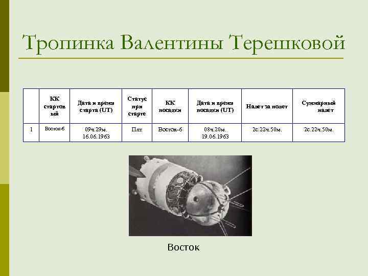 Тропинка Валентины Терешковой КК стартов ый 1 Восток-6 Дата и время старта (UT) 09