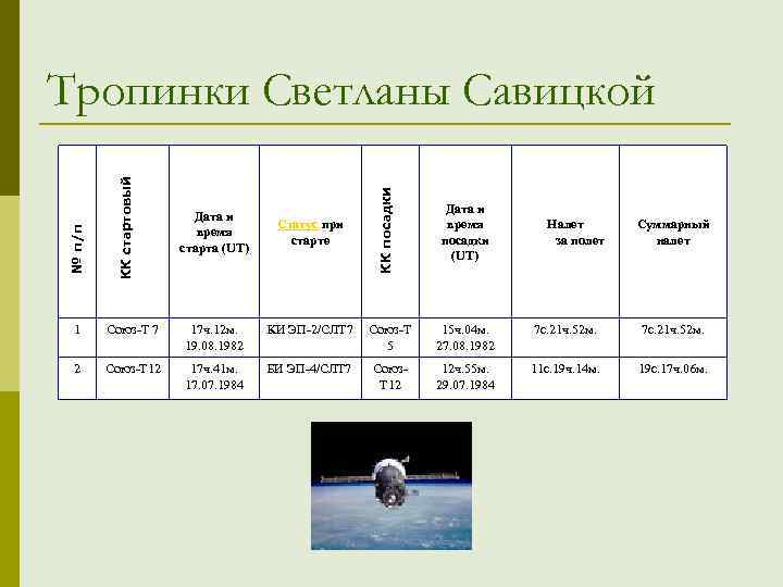 Дата и время старта (UT) Статус при старте КК посадки КК стартовый № п/п