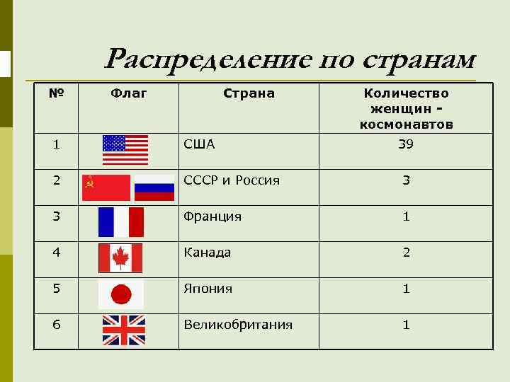 Распределение по странам № Флаг Страна Количество женщин космонавтов 1 США 39 2 СССР