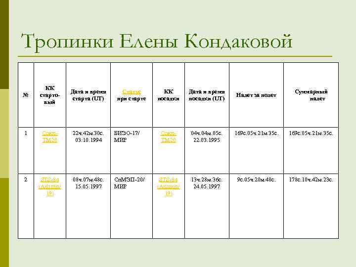 Тропинки Елены Кондаковой КК стартовый Дата и время старта (UT) 1 Союз. ТМ 20