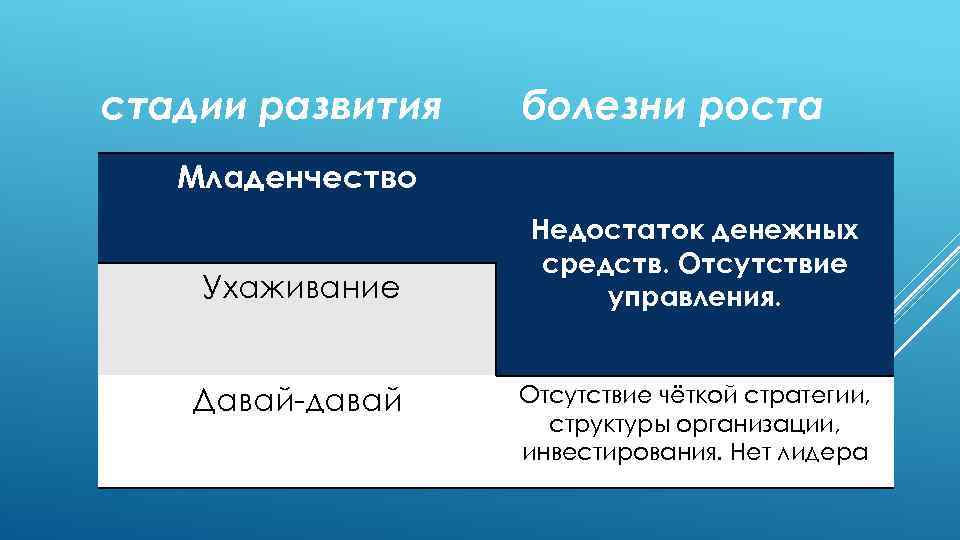 стадии развития болезни роста Младенчество Ухаживание Давай-давай Недостаток денежных средств. Отсутствие управления. Отсутствие чёткой