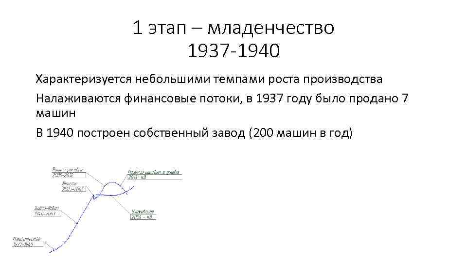1 этап – младенчество 1937 -1940 Характеризуется небольшими темпами роста производства Налаживаются финансовые потоки,