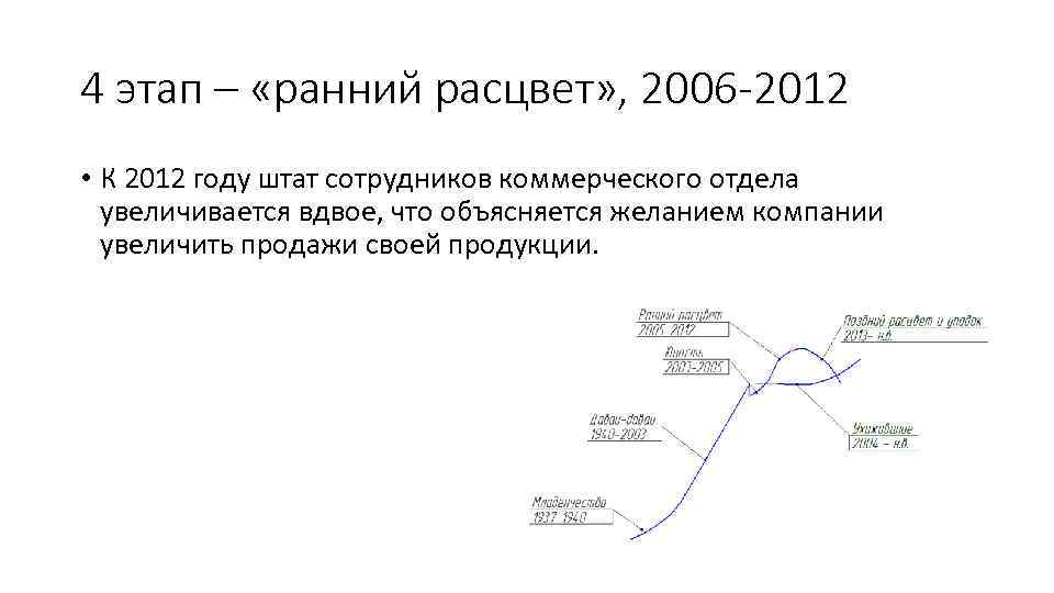 4 этап – «ранний расцвет» , 2006 -2012 • К 2012 году штат сотрудников