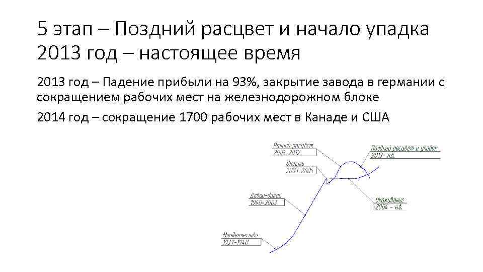 5 этап – Поздний расцвет и начало упадка 2013 год – настоящее время 2013